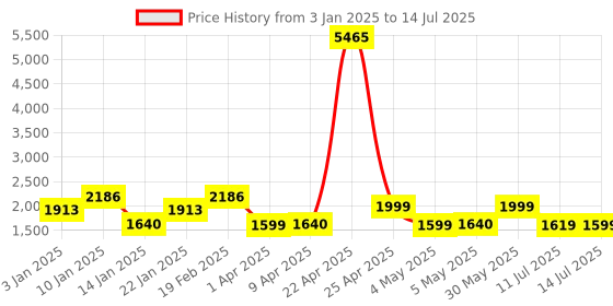 myntra.com ZOUK Printed Structured Tote Bag zouk Price History Graph from 3 Jan 2025 to 14 Jul 2025