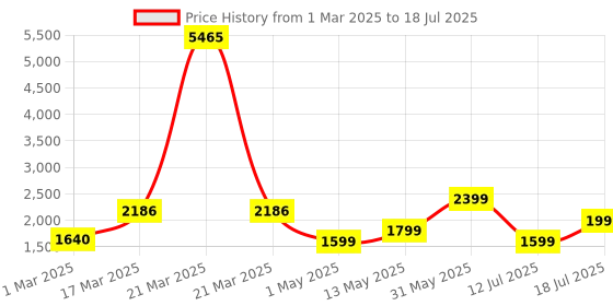 myntra.com ZOUK Printed Structured Tote Bag zouk Price History Graph from 1 Mar 2025 to 12 Jul 2025