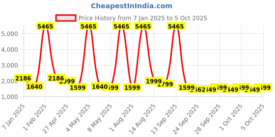myntra.com ZOUK Printed Structured Tote Bag zouk Price History Graph from 7 Jan 2025 to 4 Oct 2025