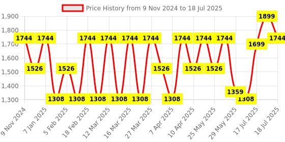 myntra.com ZOUK Printed Structured Tote Bag zouk Price History Graph from 9 Nov 2024 to 14 Jul 2025