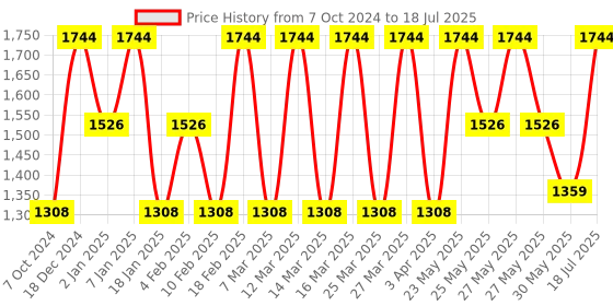 myntra.com ZOUK Printed Structured Tote Bag zouk Price History Graph from 7 Oct 2024 to 18 Jul 2025