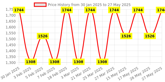 myntra.com ZOUK Printed Structured Tote Bag zouk Price History Graph from 30 Jan 2025 to 27 May 2025