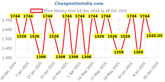 myntra.com ZOUK Printed Structured Tote Bag zouk Price History Graph from 18 Dec 2024 to 30 Oct 2025