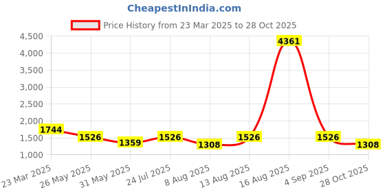 myntra.com ZOUK Printed Structured Tote Bag zouk Price History Graph from 23 Mar 2025 to 28 Oct 2025