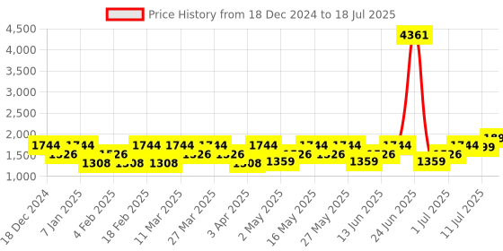 myntra.com ZOUK Printed Structured Tote Bag zouk Price History Graph from 18 Dec 2024 to 11 Jul 2025