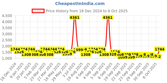 myntra.com ZOUK Printed Structured Tote Bag zouk Price History Graph from 18 Dec 2024 to 6 Oct 2025
