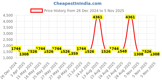 myntra.com ZOUK Printed Structured Tote Bag zouk Price History Graph from 26 Dec 2024 to 5 Nov 2025