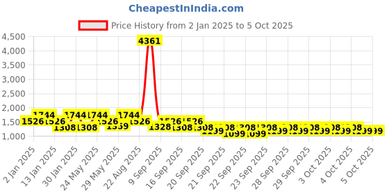 myntra.com ZOUK Printed Structured Tote Bag zouk Price History Graph from 2 Jan 2025 to 4 Oct 2025