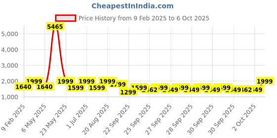 myntra.com ZOUK Printed Structured Tote Bag zouk Price History Graph from 9 Feb 2025 to 6 Oct 2025