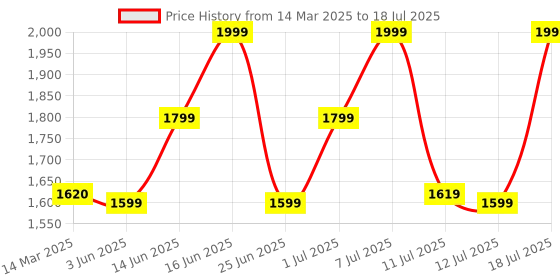 myntra.com ZOUK Printed Structured Tote Bag zouk Price History Graph from 14 Mar 2025 to 12 Jul 2025
