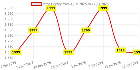 myntra.com ZOUK Printed Structured Tote Bag zouk Price History Graph from 4 Jun 2025 to 12 Jul 2025