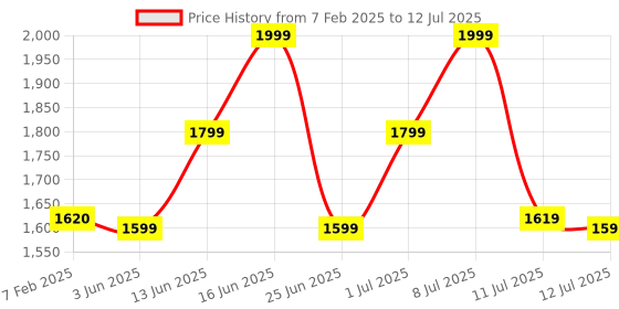 myntra.com ZOUK Printed Structured Tote Bag zouk Price History Graph from 7 Feb 2025 to 12 Jul 2025