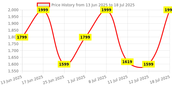 myntra.com ZOUK Printed Structured Tote Bag zouk Price History Graph from 13 Jun 2025 to 12 Jul 2025
