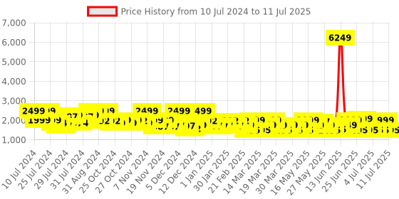 myntra.com ZOUK Printed Vegan Leather 16 Inch Laptop Backpack with Compression Straps zouk Price History Graph from 10 Jul 2024 to 11 Jul 2025