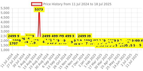 myntra.com ZOUK Printed Vegan Leather 16 Inch Laptop Backpack with Compression Straps zouk Price History Graph from 11 Jul 2024 to 12 Jul 2025