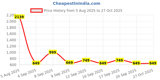 myntra.com alt by zouk ZOUK Printed Waist Pouch alt by zouk Price History Graph from 5 Aug 2025 to 27 Oct 2025