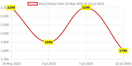 myntra.com ZOUK Qutub Striped Large Casual Leather Duffel Bag zouk Price History Graph from 24 May 2025 to 12 Jul 2025