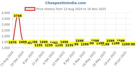 myntra.com ZOUK Qutub Striped Oversized Structured Hobo Bag zouk Price History Graph from 13 Aug 2024 to 16 Nov 2025