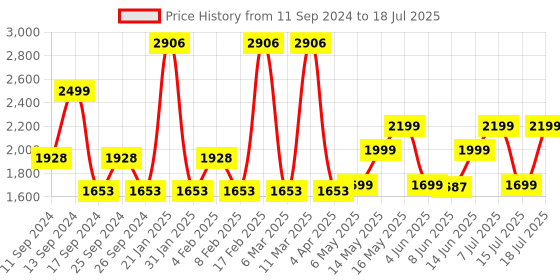myntra.com ZOUK Qutub Striped Structured Shoulder Bag zouk Price History Graph from 11 Sep 2024 to 15 Jul 2025
