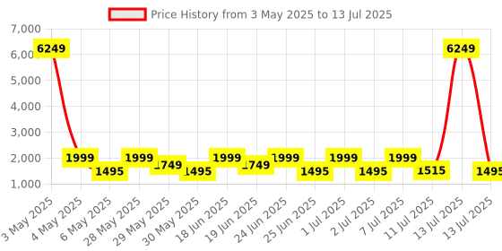 myntra.com ZOUK Qutub Stripes Men Statement Backpack zouk Price History Graph from 3 May 2025 to 13 Jul 2025