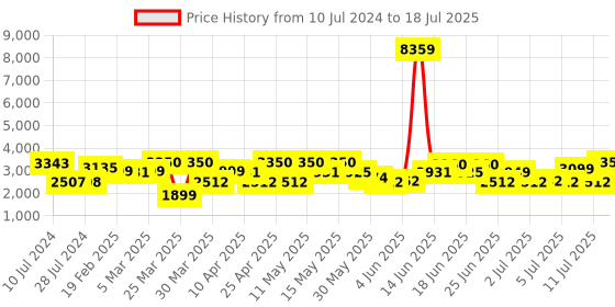 myntra.com ZOUK Qutub Unisex Striped Consultant Backpack with Compression Straps zouk Price History Graph from 10 Jul 2024 to 11 Jul 2025
