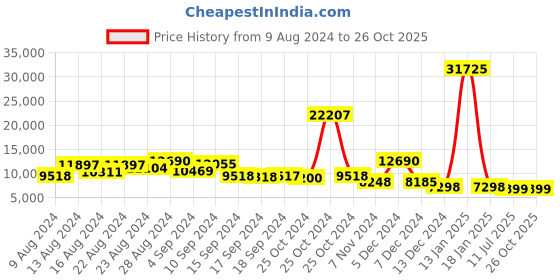 myntra.com ZOUK Raahi 2-Pcs Printed Hard Sided Trolley Bags zouk Price History Graph from 9 Aug 2024 to 26 Oct 2025
