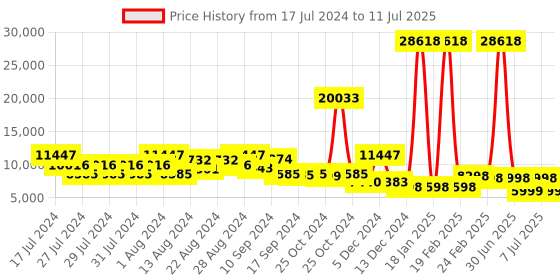 myntra.com ZOUK Raahi 2-Pcs Printed Medium Trolley Bag zouk Price History Graph from 17 Jul 2024 to 11 Jul 2025