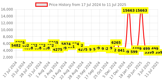 myntra.com ZOUK Raahi Chevron Printed Trolley Bag zouk Price History Graph from 17 Jul 2024 to 11 Jul 2025