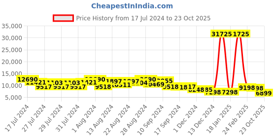 myntra.com ZOUK Raahi  Pack Of 2 Printed Hard Sided Trolley Bag zouk Price History Graph from 17 Jul 2024 to 23 Oct 2025