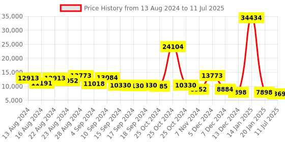 myntra.com ZOUK Raahi  Pack Of 2 Printed Hard Sided Trolley Bag zouk Price History Graph from 13 Aug 2024 to 11 Jul 2025