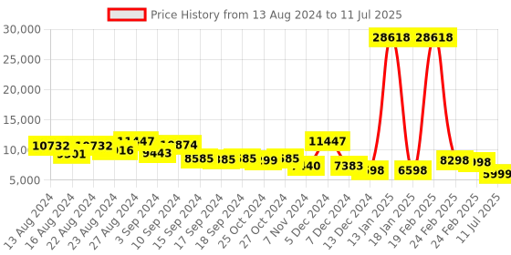 myntra.com ZOUK Raahi  Pack Of 2 Printed Hard Sided Trolley Bag zouk Price History Graph from 13 Aug 2024 to 11 Jul 2025