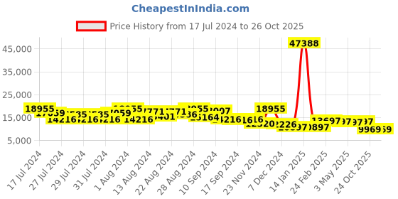 myntra.com ZOUK Raahi  Pack Of 3 Printed Hard Sided Trolley Bag zouk Price History Graph from 17 Jul 2024 to 26 Oct 2025