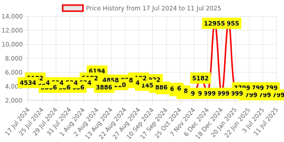 myntra.com ZOUK  Raahi Printed Cabin Hard Sided Trolley Bag zouk Price History Graph from 17 Jul 2024 to 11 Jul 2025