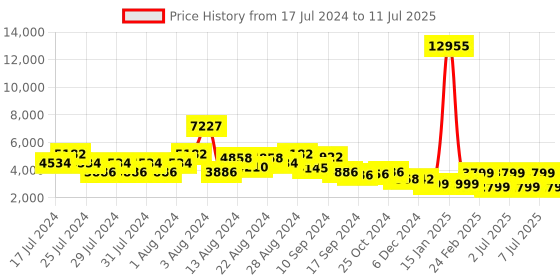 myntra.com ZOUK  Raahi Printed Cabin Hard Sided Trolley Bag zouk Price History Graph from 17 Jul 2024 to 11 Jul 2025