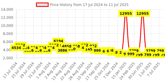 myntra.com ZOUK Raahi Printed Cabin Trolley Bag zouk Price History Graph from 17 Jul 2024 to 11 Jul 2025