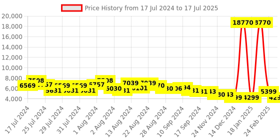 myntra.com ZOUK Raahi Printed Hard-Sided Large Trolley Bag zouk Price History Graph from 17 Jul 2024 to 17 Jul 2025