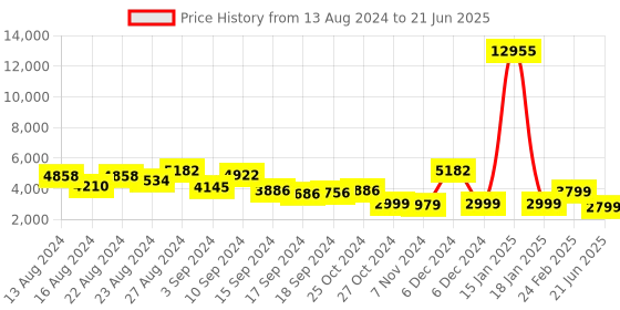 myntra.com ZOUK Raahi Printed Hard-Sided Medium Trolley Bag zouk Price History Graph from 13 Aug 2024 to 21 Jun 2025