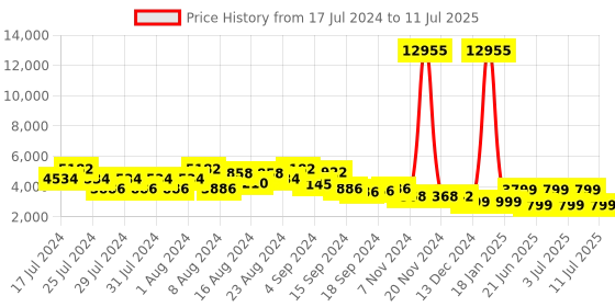 myntra.com ZOUK Raahi Printed Hard Suitcase Trolley Bags zouk Price History Graph from 17 Jul 2024 to 11 Jul 2025