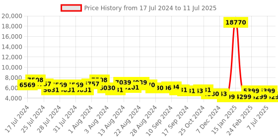 myntra.com ZOUK  Raahi Printed Large Hard Sided Trolley Bag zouk Price History Graph from 17 Jul 2024 to 11 Jul 2025
