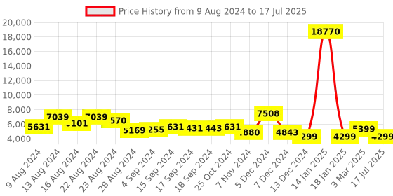 myntra.com ZOUK  Raahi Printed Large Hard Sided Trolley Bag zouk Price History Graph from 9 Aug 2024 to 17 Jul 2025