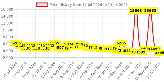 myntra.com ZOUK Raahi Printed Medium Hard Sided Trolley Bag zouk Price History Graph from 17 Jul 2024 to 11 Jul 2025