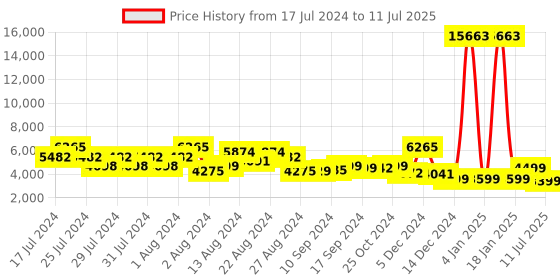myntra.com ZOUK Raahi Printed Medium Trolley Bag zouk Price History Graph from 17 Jul 2024 to 11 Jul 2025