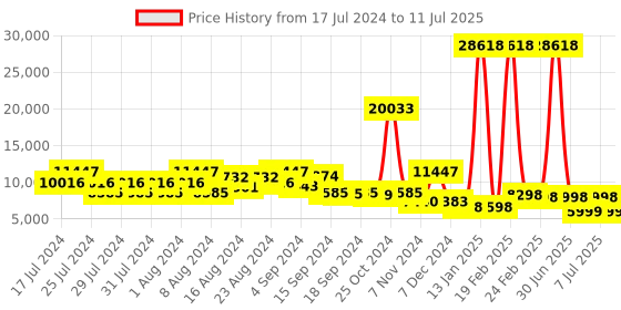 myntra.com ZOUK Raahi Set Of 2 Printed Hard-Case Trolley Bag zouk Price History Graph from 17 Jul 2024 to 11 Jul 2025