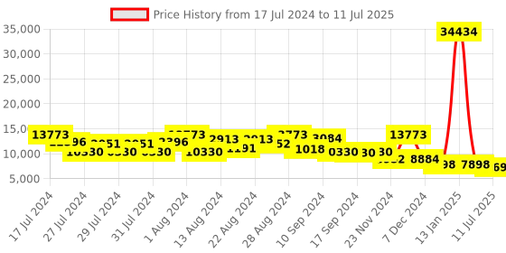 myntra.com ZOUK Raahi Set Of 2 Printed Hard-Case Trolley Bag zouk Price History Graph from 17 Jul 2024 to 11 Jul 2025