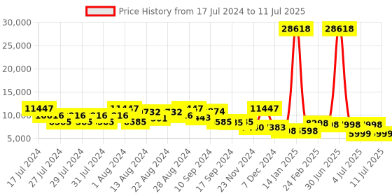 myntra.com ZOUK Raahi Set Of 2 Printed Hard-Case Trolley Bag zouk Price History Graph from 17 Jul 2024 to 11 Jul 2025