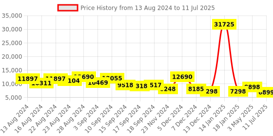 myntra.com ZOUK Raahi Set Of 2 Printed Hard-Case Trolley Bag zouk Price History Graph from 13 Aug 2024 to 11 Jul 2025