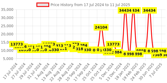myntra.com ZOUK Raahi Set Of 2 Printed Hard-Sided Medium Trolley Bag zouk Price History Graph from 17 Jul 2024 to 11 Jul 2025