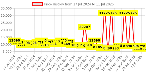 myntra.com ZOUK Raahi Set Of 2 Printed Hard-Sided Medium Trolley Bag zouk Price History Graph from 17 Jul 2024 to 11 Jul 2025