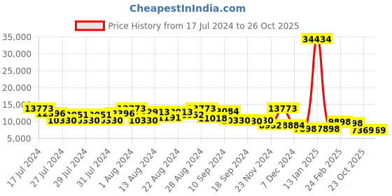 myntra.com ZOUK Raahi Set Of 2 Printed Hard Suitcase Trolley Bags zouk Price History Graph from 17 Jul 2024 to 26 Oct 2025