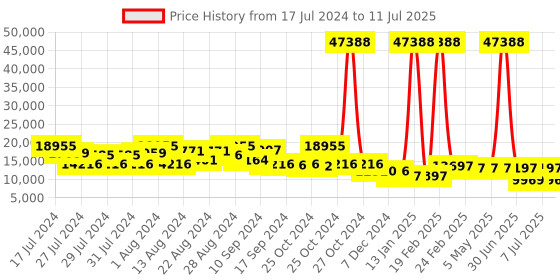 myntra.com ZOUK Raahi Set Of 3 Printed Hard Suitcase Trolley Bags zouk Price History Graph from 17 Jul 2024 to 11 Jul 2025